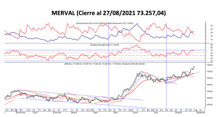 Ínidices bursátiles - MERVAL al 27 de agosto 2021
