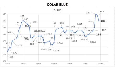 Evolución de las cotizaciones del dolar al 10 de septiembre 2021