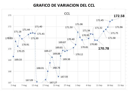 Variaciones del CCL al 21 de septiembre 2021