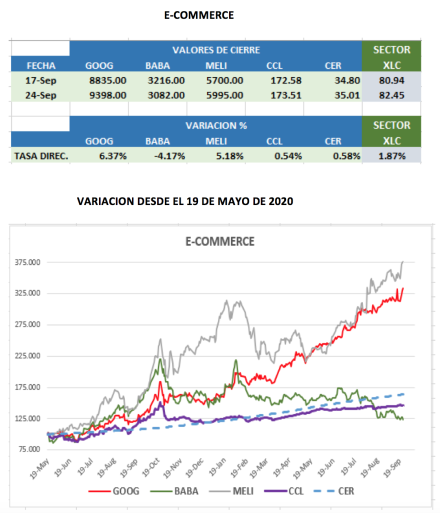 CEDEARs - Evolución semanal al 24 de septiembre 2021