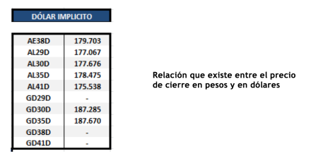 Bonos argentinos en dólares al 15 de octubre 2021