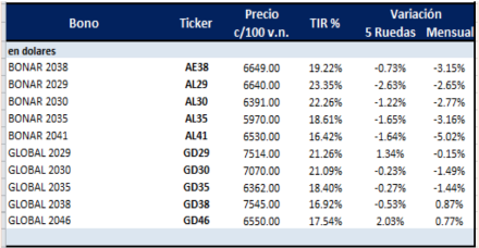 Bonos argentinos en dólares al 15 de octubre 2021