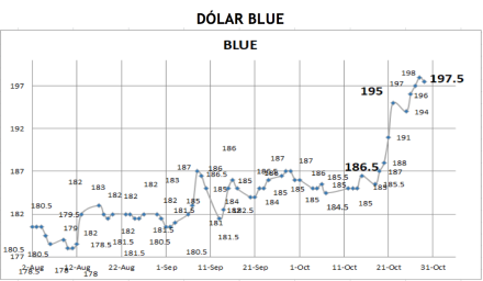 Cotizaciones del dólar al 29 de octubre 2021