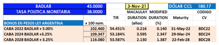 Tasa Badlar vs. Inflación al 8 noviembre 2021