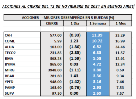 Índices bursátiles - Acciones de mejor desempeño al 12 de noviembre 2021