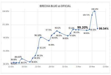 Cotizaciones del dólar al 12 de noviembre 2021