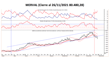Índices bursátiles - MERVAL al 26 de noviembre 2021