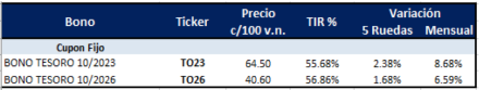Bonos argentinos en pesos al 3 de diciembre 2021