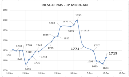 Indice de Riesgo País al 10 de diciembre 2021