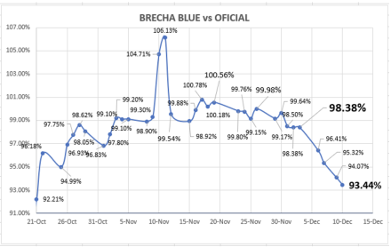 Evolución de las cotizaciones del dólar al 10 de diciembre 2021