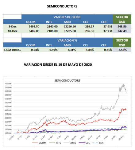 CEDEARs - Evolución semanal al 10 de diciembre 2021