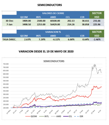 CEDEARs - Evolucion semanal al 7 de enero 2022