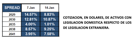 Bonos argentinos en dolares al 14 de enero 2022