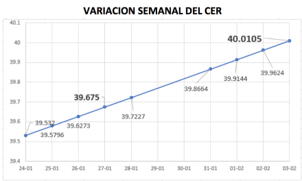 Gráfico de variación del CER al 4 de febrero 2022