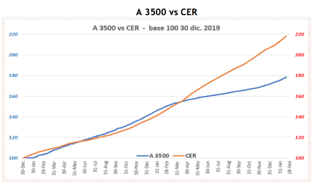 Evolución de las cotizaciónes del dólar al 18 de febrero 2022