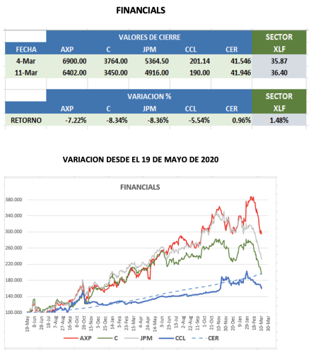 CEDEARs - Evolución semanal al 11 de marzo 2022