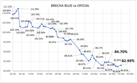 Cotizaciones del dólar al 25 de marzo 2022