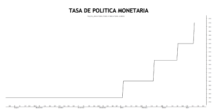 Tasa de política monetaria al 13 de abril 2022