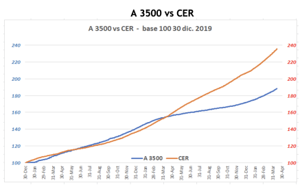 Evolución de las cotizaciones del dolar al 13 de abril 2022