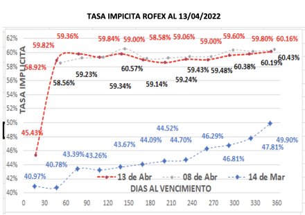 Evolución de las cotizaciones del dolar al 13 de abril 2022