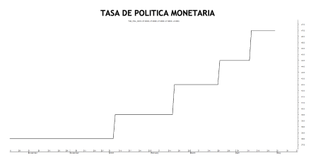 Tasa de política monetaria al 29 de abril 2022