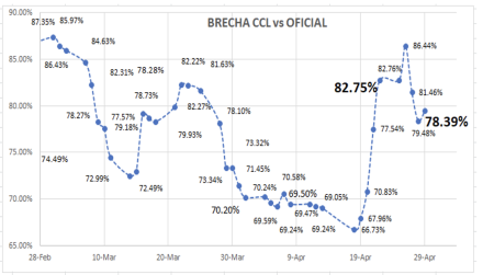 Evolución de las cotizaciones del dolar al 22 de abril 2022