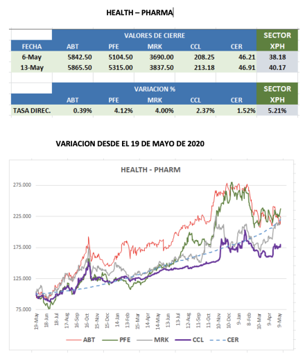 CEDEARs - Evolución semanal al 1e de mayo 2022