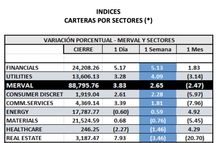 Indices Bursátiles - MERVAL por sectores al 13 de mayo 2022