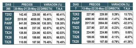 Bonos argentinos en pesos al 20 de mayo 2022