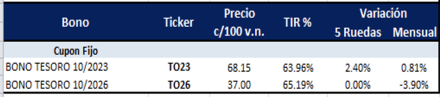 Bonos argentinos en pesos al 3 de junio 2022