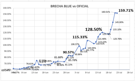 Variación en las cotizaciones del dólar al 22 de julio 2022