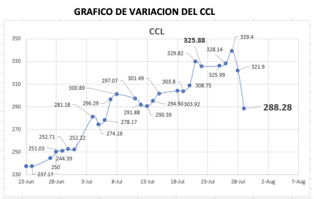 Variacón del índice CCL al 29 de julio 2022