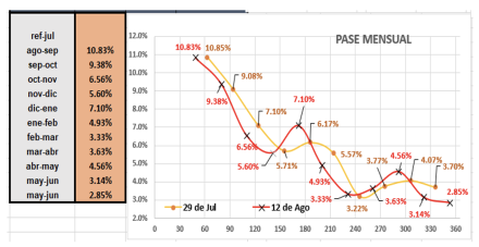Evolución semanal  de las cotizaciones del dolar al 12 de agosto 2022