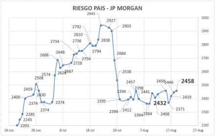indice de Riesgo País al 19 de agosto 2022