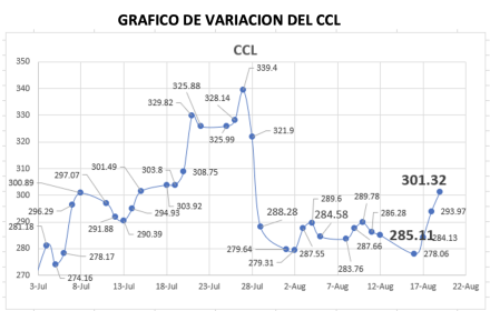 Variacion semanal del indice CCL al 19 de agosto 2022