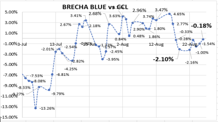 Evolución de las cotizaciones del dólar al 26 de agosto 2022