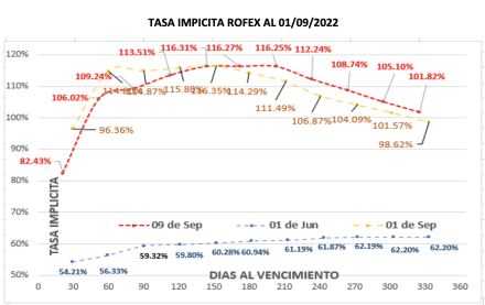 DOLAR - Evolución de las cotizaciones al 9 de septiembre 2022