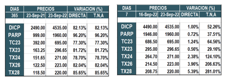 Bonos argentinos en pesos al 23 de septiembre 2022
