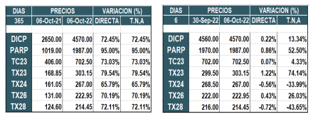 Bonos argentinos en pesos al 6 de octubre 2022