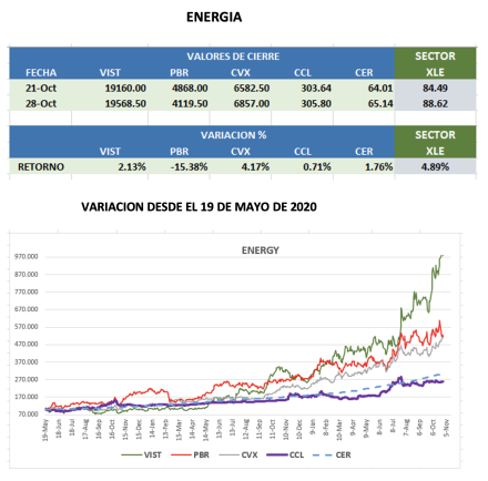 CEDEARs - Evolución semanal al 28 de octubre 2022