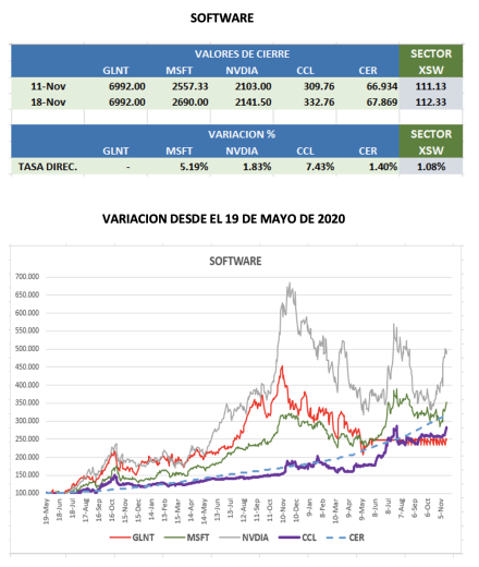 CEDEARs - Evolución semanal al 18 de noviembre 2022