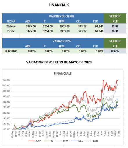 CEDEARs - Evolución semanal al 2 de diciembre 2022