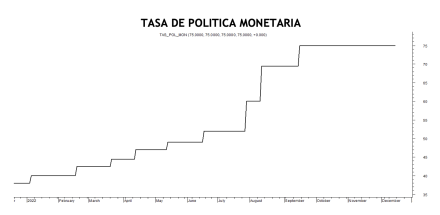 Tasa de política monetaria al 16 de diciembre 2022