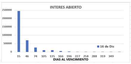 Evolución de las cotizaciones del dólar al 16 de diciembre 2022