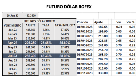 Evolución de las cotizaciones del dólar al 20 de enero 2023