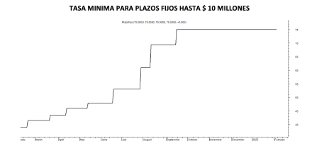 Tasa mínima de plazos fijos al 3 de febrero 2023