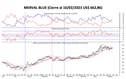 Indices bursátiles - MERVAL blue al 10 de febrero 2023