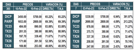 Bonos argentinos en pesos al 10 de febrero 2023