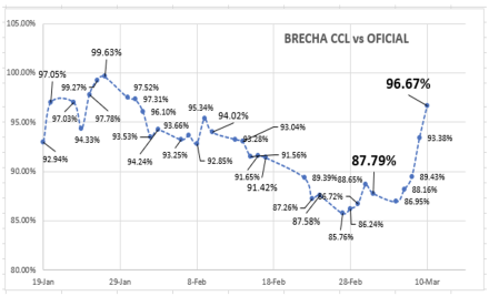 Evolución de las cotizaciones del dólar al 10 de marzo 2023