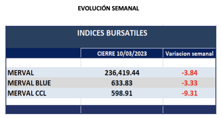 Indices bursátiles - Evolución semanal al 10 de marzo 2023